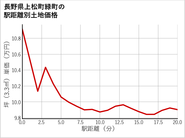 長野県上松町緑町の徒歩距離別の土地坪単価