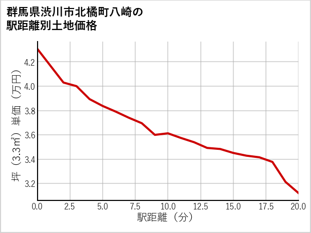 群馬県渋川市北橘町八崎の徒歩距離別の土地坪単価