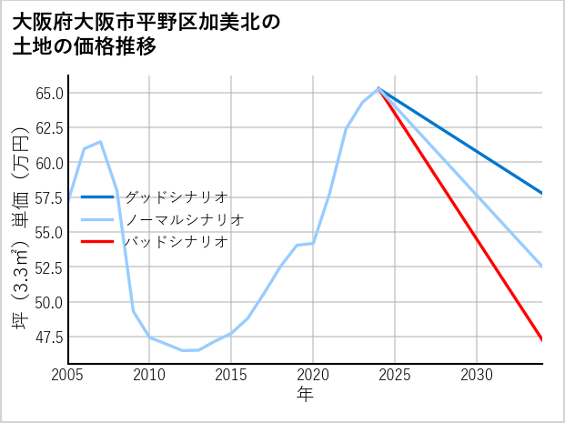 大阪府大阪市平野区加美北の土地価格推移