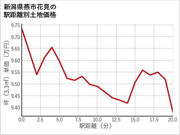 新潟県燕市花見の徒歩距離別の土地坪単価