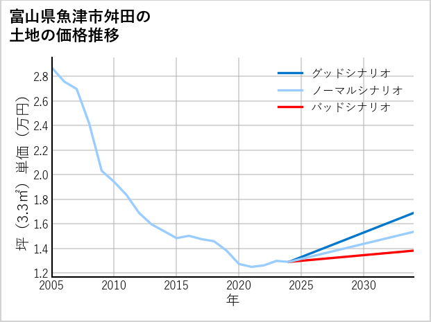 富山県魚津市舛田の土地価格推移