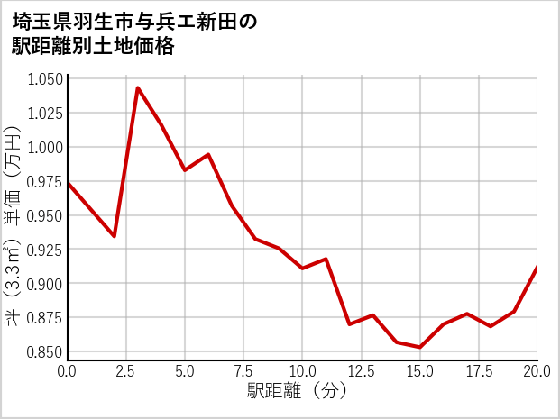 埼玉県羽生市与兵エ新田の徒歩距離別の土地坪単価