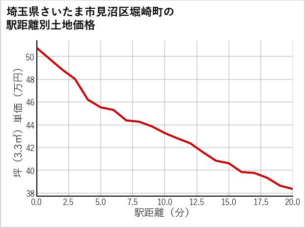 埼玉県さいたま市見沼区堀崎町の徒歩距離別の土地坪単価
