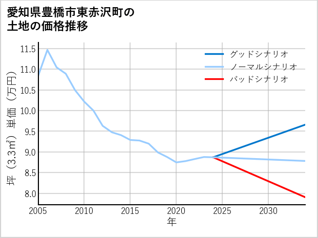 愛知県豊橋市東赤沢町の土地価格推移
