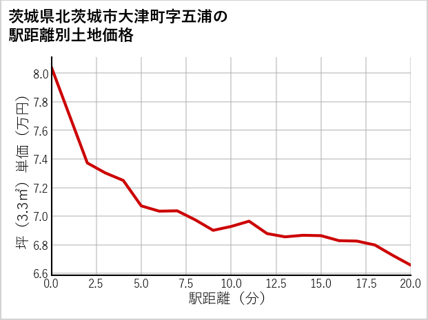 茨城県北茨城市大津町字五浦の徒歩距離別の土地坪単価