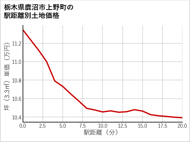 栃木県鹿沼市上野町の徒歩距離別の土地坪単価