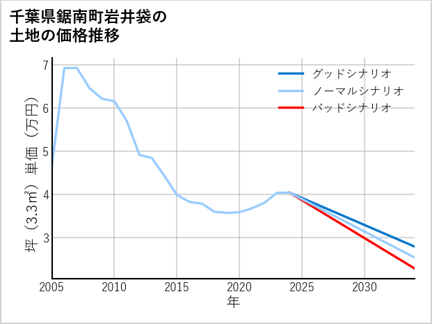 千葉県鋸南町岩井袋の土地価格推移