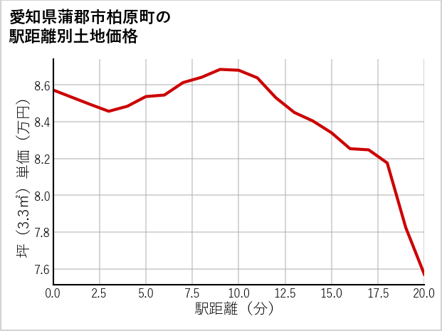 愛知県蒲郡市柏原町の徒歩距離別の土地坪単価