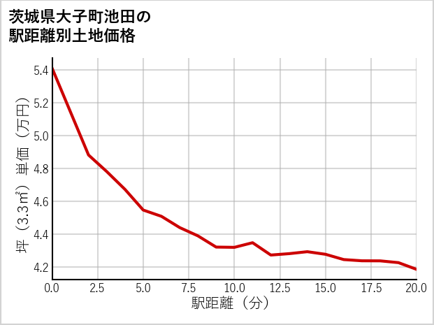 茨城県大子町池田の徒歩距離別の土地坪単価