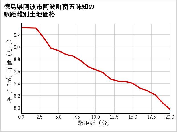 徳島県阿波市阿波町南五味知の徒歩距離別の土地坪単価