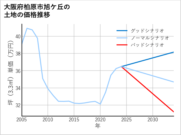 大阪府柏原市旭ケ丘の土地価格推移