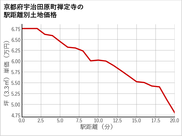 京都府宇治田原町禅定寺の徒歩距離別の土地坪単価
