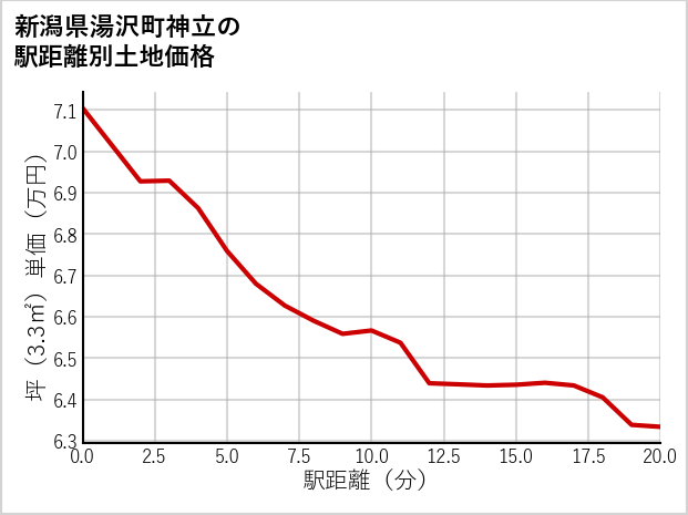 新潟県湯沢町神立の徒歩距離別の土地坪単価