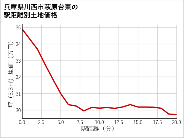 兵庫県川西市萩原台東の徒歩距離別の土地坪単価