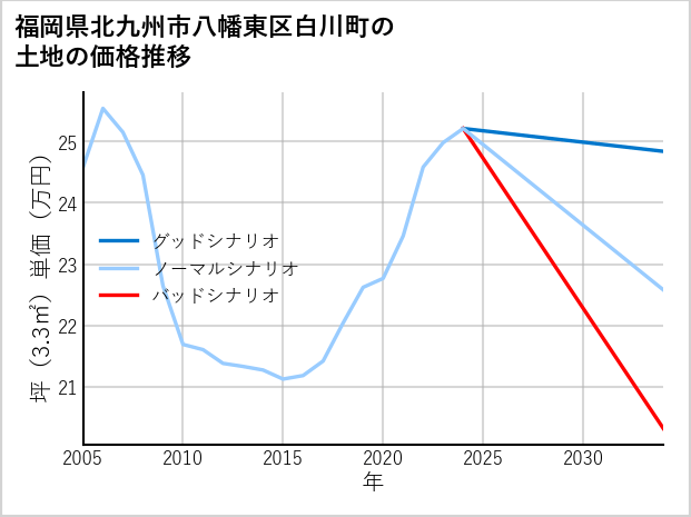福岡県北九州市八幡東区白川町の土地価格推移