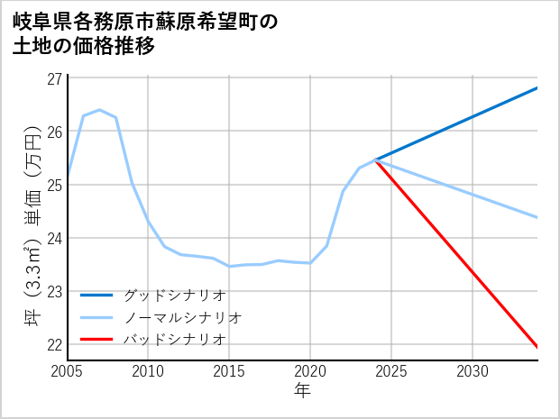 岐阜県各務原市蘇原希望町の土地価格推移