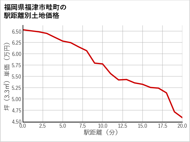 福岡県福津市畦町の徒歩距離別の土地坪単価