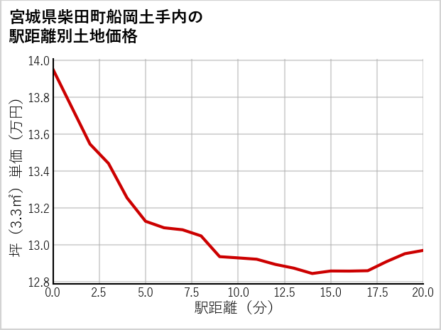 宮城県柴田町船岡土手内の徒歩距離別の土地坪単価