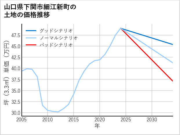 山口県下関市細江新町の土地価格推移