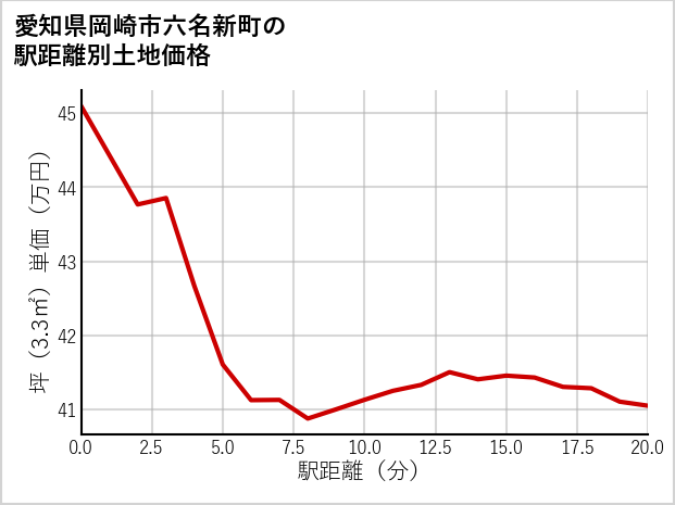 愛知県岡崎市六名新町の徒歩距離別の土地坪単価