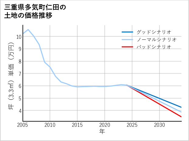 三重県多気町仁田の土地価格推移