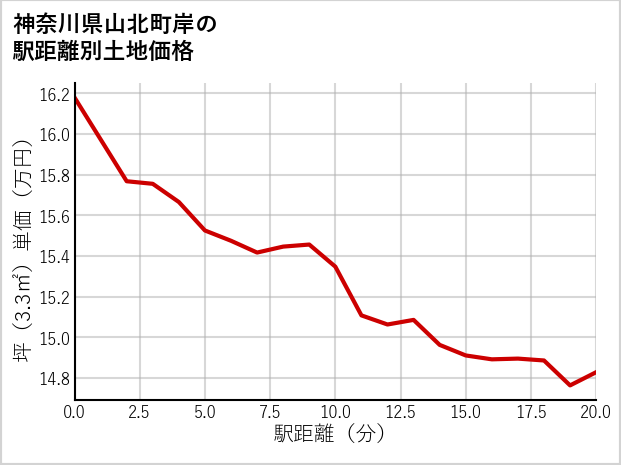 神奈川県山北町岸の徒歩距離別の土地坪単価