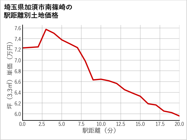 埼玉県加須市南篠崎の徒歩距離別の土地坪単価