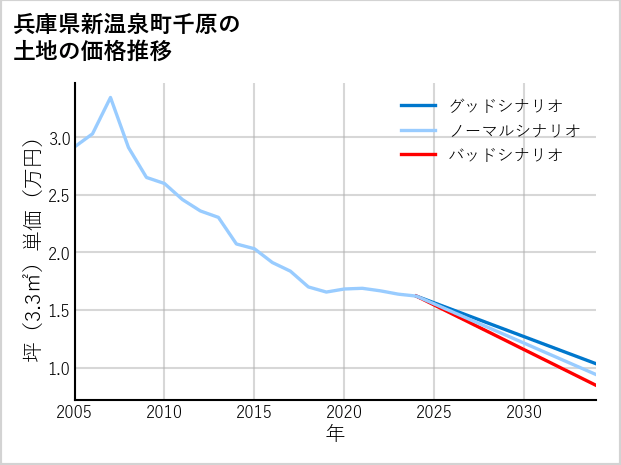 兵庫県新温泉町千原の土地価格推移