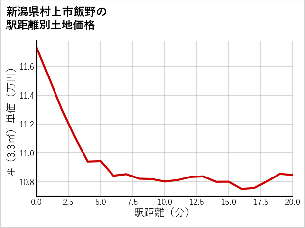 新潟県村上市飯野の徒歩距離別の土地坪単価
