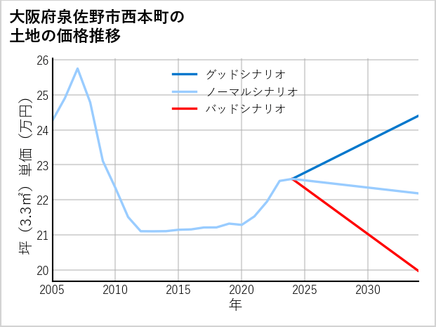 大阪府泉佐野市西本町の土地価格推移