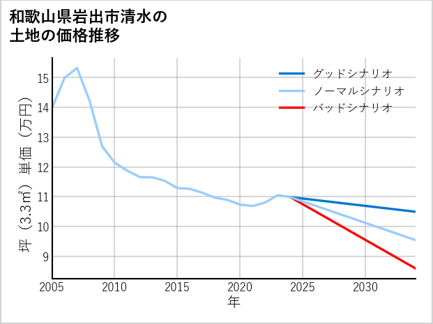 和歌山県岩出市清水の土地価格推移