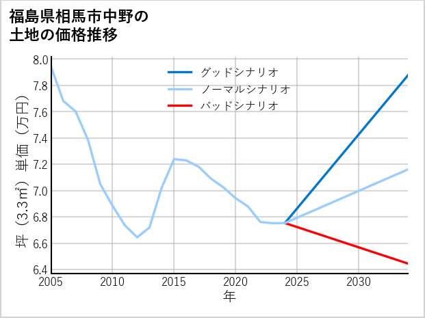 福島県相馬市中野の土地価格推移