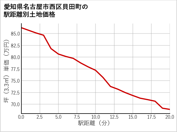 愛知県名古屋市西区貝田町の徒歩距離別の土地坪単価