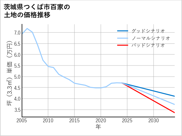 茨城県つくば市百家の土地価格推移