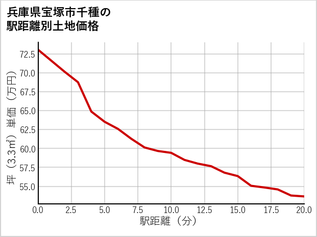 兵庫県宝塚市千種の徒歩距離別の土地坪単価