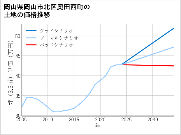 岡山県岡山市北区奥田西町の土地価格推移