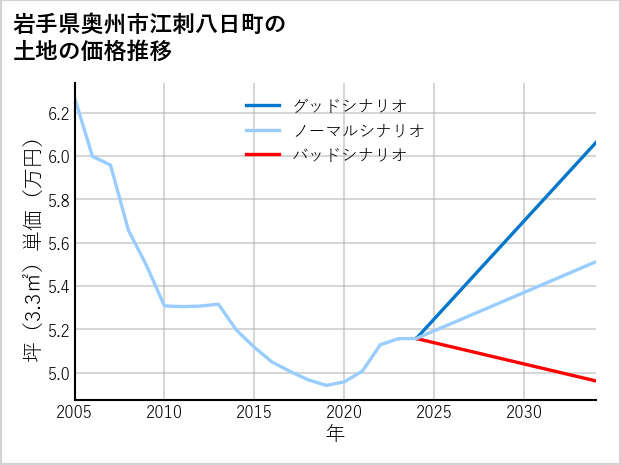 岩手県奥州市江刺八日町の土地価格推移
