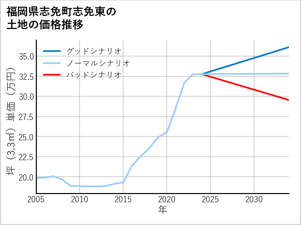 福岡県志免町志免東の土地価格推移