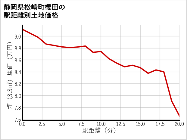 静岡県松崎町櫻田の徒歩距離別の土地坪単価