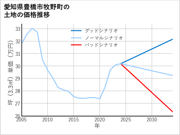 愛知県豊橋市牧野町の土地価格推移