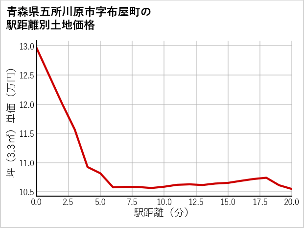 青森県五所川原市布屋町の徒歩距離別の土地坪単価