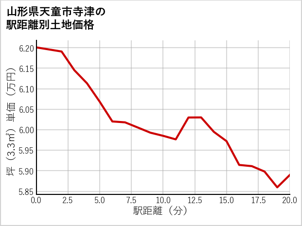 山形県天童市寺津の徒歩距離別の土地坪単価