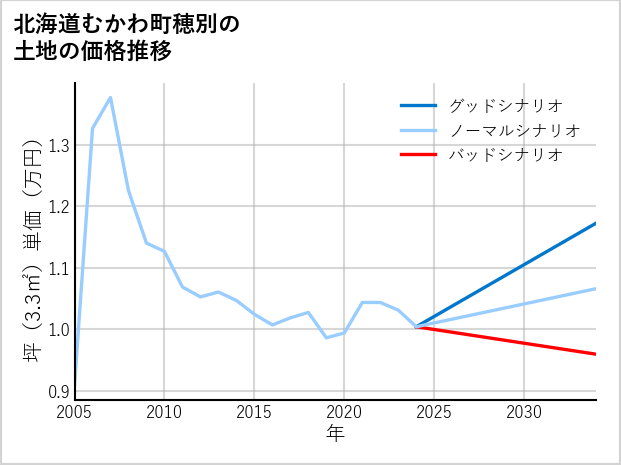 北海道むかわ町穂別の土地価格推移
