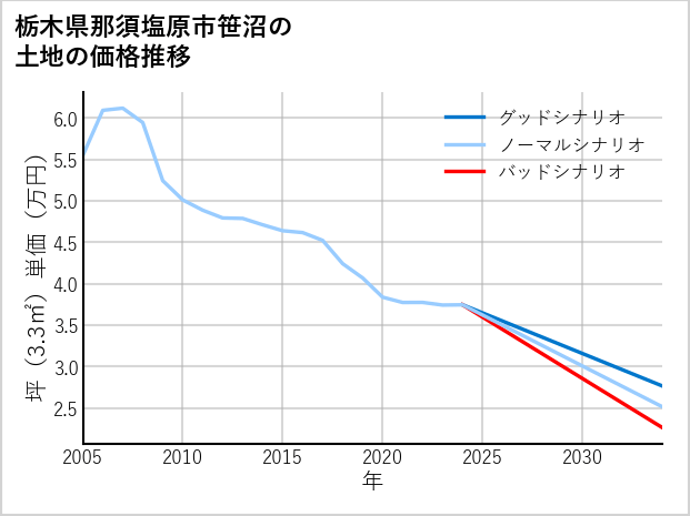 栃木県那須塩原市笹沼の土地価格推移