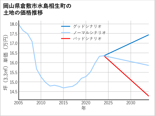 岡山県倉敷市水島相生町の土地価格推移