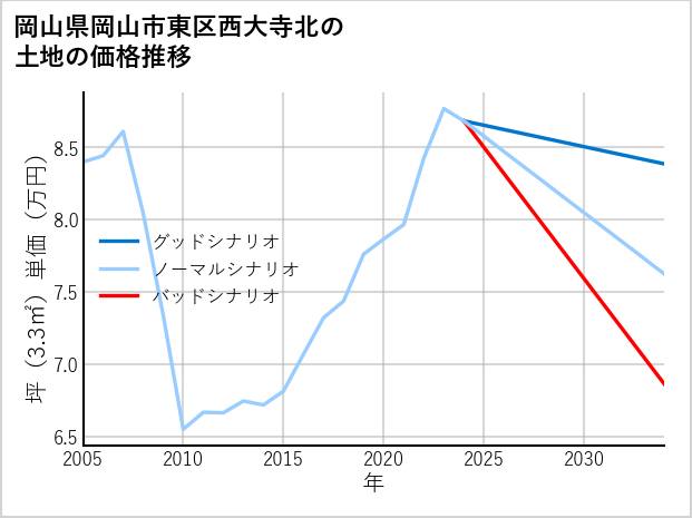 岡山県岡山市東区西大寺北の土地価格推移