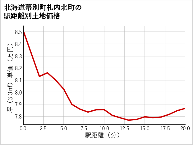 北海道幕別町札内北町の徒歩距離別の土地坪単価