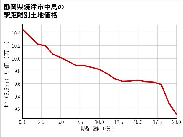 静岡県焼津市中島の徒歩距離別の土地坪単価