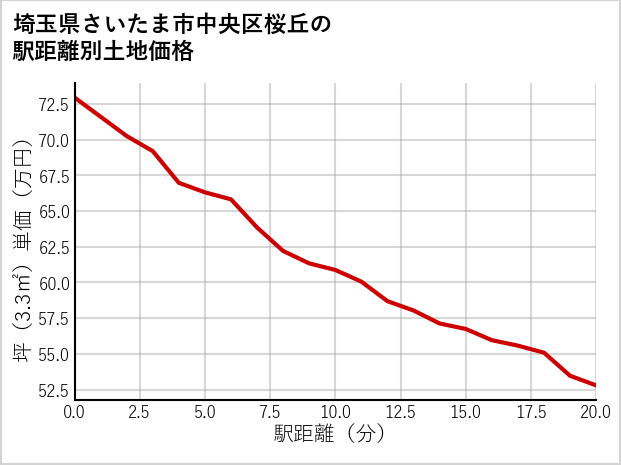 埼玉県さいたま市中央区桜丘の徒歩距離別の土地坪単価