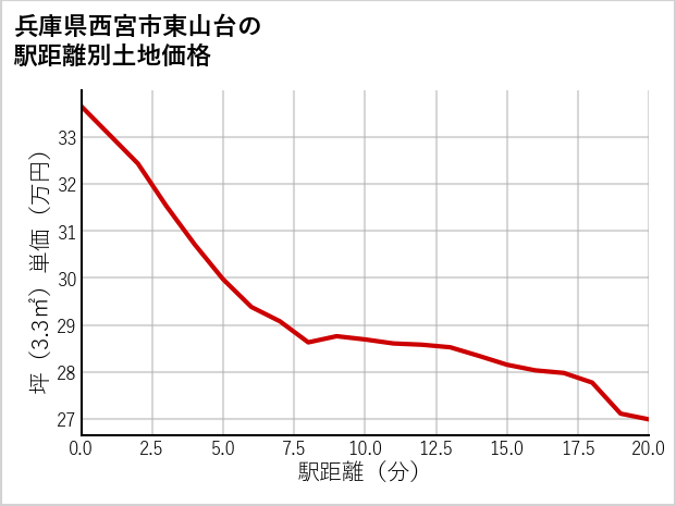 兵庫県西宮市東山台の徒歩距離別の土地坪単価